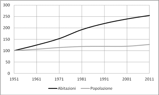 Evoluzione delle abitazioni e della popolazione in Italia (1951-2011). 1951=100 Fonte: Elaborazione su dati ISTAT (censimenti). 