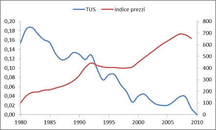 Figura 2: Tassi di interesse e prezzi delle case in Italia (1980-2010). 1980=100 Fonte: Elaborazione su dati Banca d’Italia e BCE