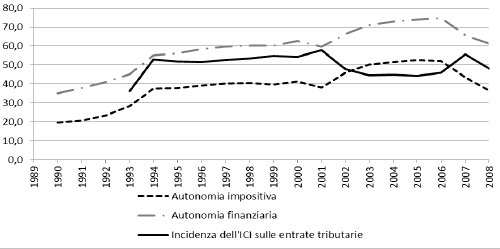 Figura 4 - Indicatori sull’andamento delle entrate correnti dei Comuni (1990-2010). 